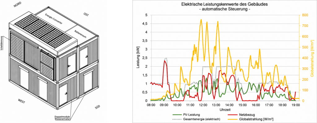 Demonstratorgebäude (links), Messwerte für automatisierte energieoptimierende Steuerung